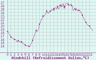 Courbe du refroidissement olien pour Auxerre-Perrigny (89)