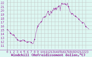 Courbe du refroidissement olien pour Le Perthus (66)