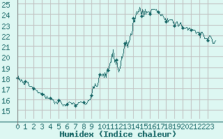 Courbe de l'humidex pour Nmes - Garons (30)