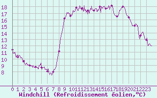 Courbe du refroidissement olien pour Solenzara - Base arienne (2B)