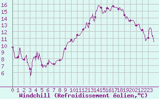 Courbe du refroidissement olien pour Lyon - Saint-Exupry (69)