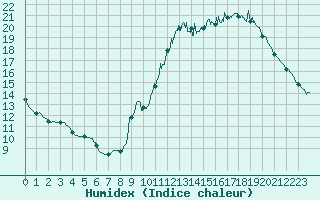 Courbe de l'humidex pour Bourges (18)