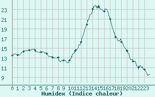 Courbe de l'humidex pour Le Luc - Cannet des Maures (83)