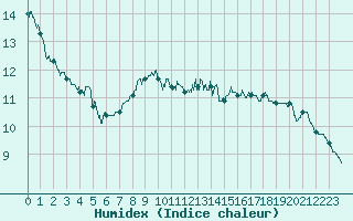 Courbe de l'humidex pour Angers-Marc (49)