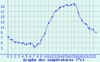 Courbe de tempratures pour Luxeuil (70)
