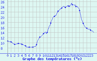 Courbe de tempratures pour Theys (38)