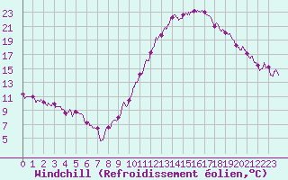 Courbe du refroidissement olien pour Bourges (18)