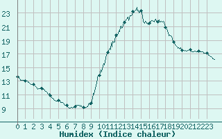 Courbe de l'humidex pour Bourg-Saint-Maurice (73)