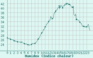 Courbe de l'humidex pour Bordeaux (33)