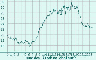 Courbe de l'humidex pour Muret (31)