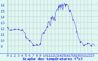 Courbe de tempratures pour Belis (40)
