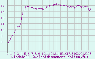Courbe du refroidissement olien pour Landivisiau (29)