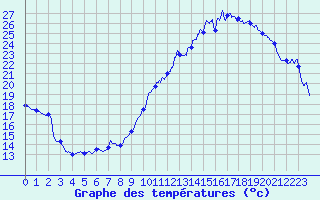 Courbe de tempratures pour Le Mans (72)