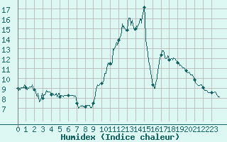 Courbe de l'humidex pour Saint-Crpin (05)