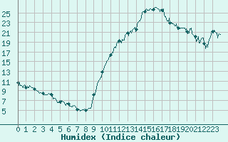 Courbe de l'humidex pour Bagnres-de-Luchon (31)