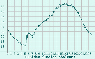 Courbe de l'humidex pour Saint-Auban (04)