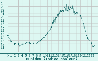 Courbe de l'humidex pour Pontoise - Cormeilles (95)