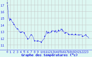 Courbe de tempratures pour Pointe de Chassiron (17)