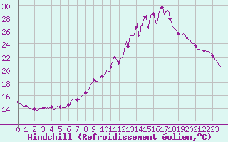 Courbe du refroidissement olien pour Chteau-Chinon (58)