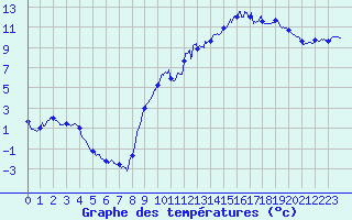 Courbe de tempratures pour Colmar (68)