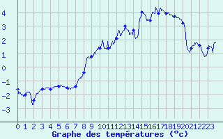 Courbe de tempratures pour Isola 2000 (06)