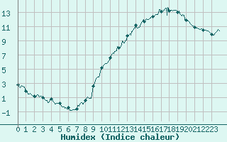 Courbe de l'humidex pour Avord (18)