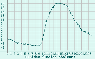 Courbe de l'humidex pour Bagnres-de-Luchon (31)