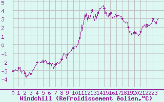 Courbe du refroidissement olien pour Orlans (45)