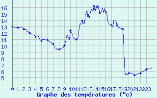 Courbe de tempratures pour Nancy - Ochey (54)