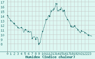 Courbe de l'humidex pour Rochefort Saint-Agnant (17)