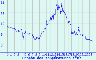 Courbe de tempratures pour Blois (41)