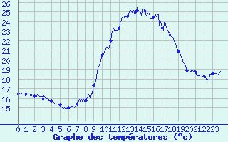 Courbe de tempratures pour Cannes (06)