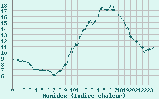 Courbe de l'humidex pour Mont-de-Marsan (40)