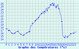 Courbe de tempratures pour Belfahy (70)