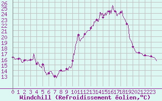 Courbe du refroidissement olien pour Guret Saint-Laurent (23)
