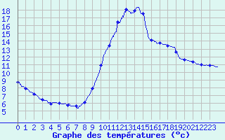 Courbe de tempratures pour Dax (40)