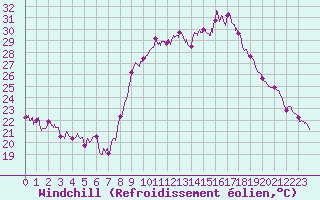 Courbe du refroidissement olien pour Calvi (2B)