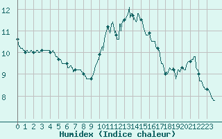 Courbe de l'humidex pour Carcassonne (11)