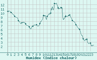 Courbe de l'humidex pour Tours (37)