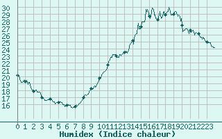 Courbe de l'humidex pour Toulouse-Blagnac (31)