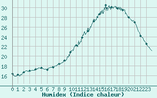 Courbe de l'humidex pour Cambrai / Epinoy (62)