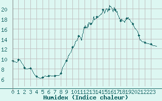 Courbe de l'humidex pour La No-Blanche (35)