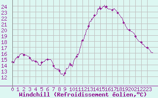 Courbe du refroidissement olien pour Bordeaux (33)