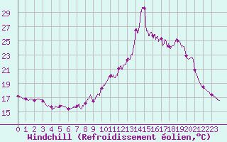 Courbe du refroidissement olien pour Pointe de Chassiron (17)