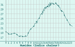 Courbe de l'humidex pour Quimper (29)