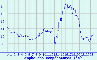 Courbe de tempratures pour Guret Saint-Laurent (23)