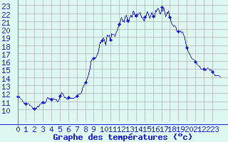 Courbe de tempratures pour Vauvenargues (13)