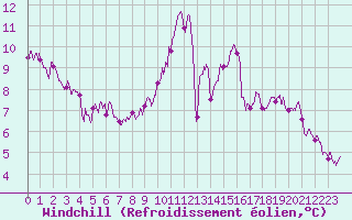 Courbe du refroidissement olien pour Angers-Marc (49)