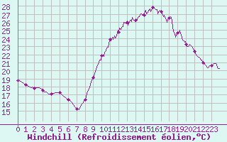 Courbe du refroidissement olien pour Vannes-Sn (56)