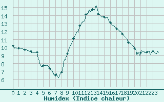 Courbe de l'humidex pour Nmes - Courbessac (30)